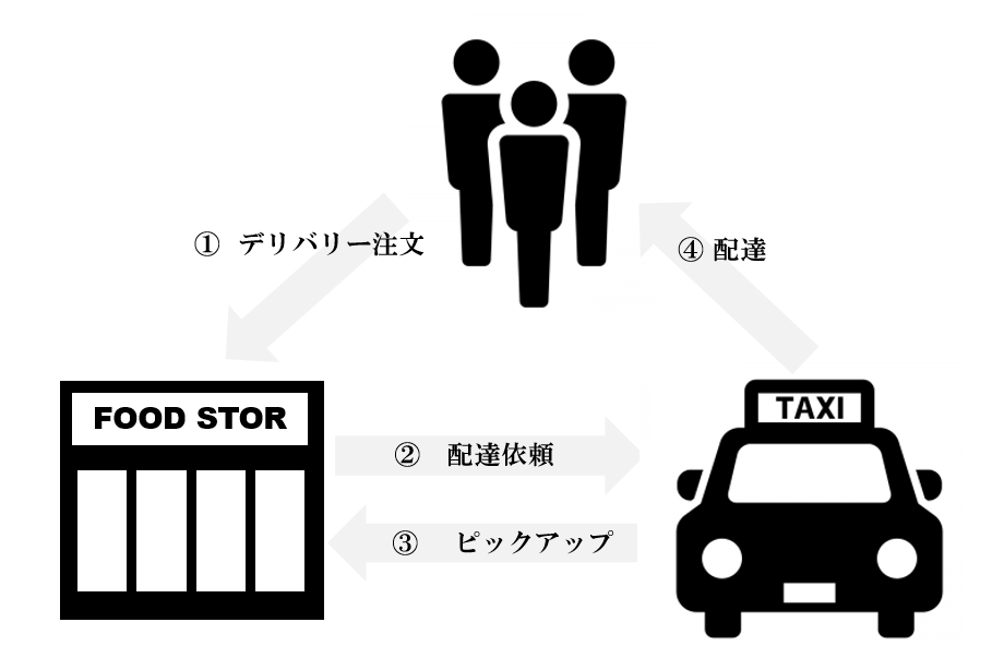 フードデリバリータクシー 【百貨店様向け】タクシー宅配サービス
