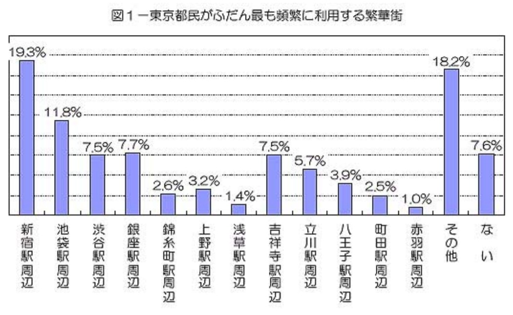 東京都における繁華街利用実態調査（平成１３年３月） 