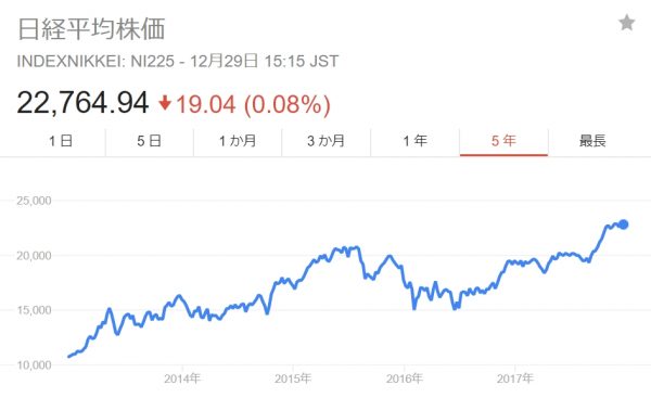 日経平均株価