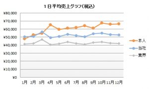 H・Kさん売上グラフ